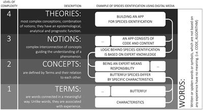 An app by students for students – the DPaCK-model for a digital collaborative teamwork project to identify butterflies